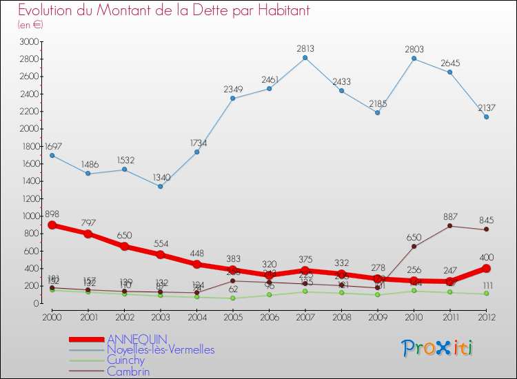 Evolution de la dette par habitant pour la commune de ANNEQUIN et les communes proches de 2000 à 2012 Comparaison de la dette par habitant pour ANNEQUIN et les communes voisines de 2000 à 2012
