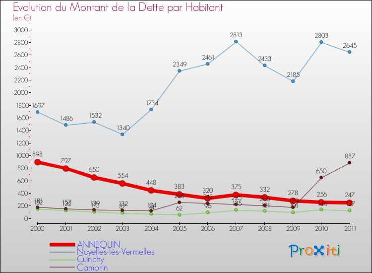 Evolution de la dette par habitant pour la commune de ANNEQUIN et les communes proches Comparaison de la dette par habitant pour ANNEQUIN et les communes voisines