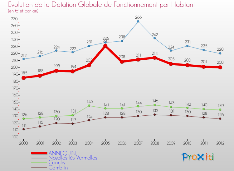 Evolution et montant de la dotation globale de fonctionnement par Habitant pour ANNEQUIN et les communes proches Comparaison des dotations globales de fonctionnement par habitant pour ANNEQUIN et les communes voisines
