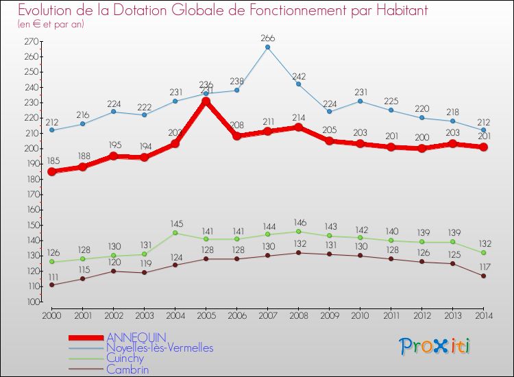 Evolution et montant de la dotation globale de fonctionnement par Habitant pour ANNEQUIN et les communes proches de 2000 à 2014. Comparaison des dotations globales de fonctionnement par habitant pour ANNEQUIN et les communes voisines de 2000 à 2014.