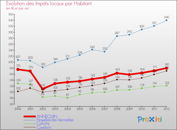 Evolution et montant des impôts locaux par Habitant pour ANNEQUIN et les communes proches Comparaison des impôts locaux par habitant pour ANNEQUIN et les communes voisines