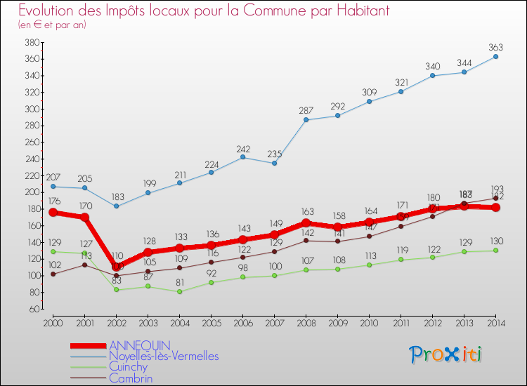 Evolution et montant des impôts locaux par Habitant pour ANNEQUIN et les communes proches de 2000 à 2014 Comparaison des impôts locaux par habitant pour ANNEQUIN et les communes voisines de 2000 à 2014