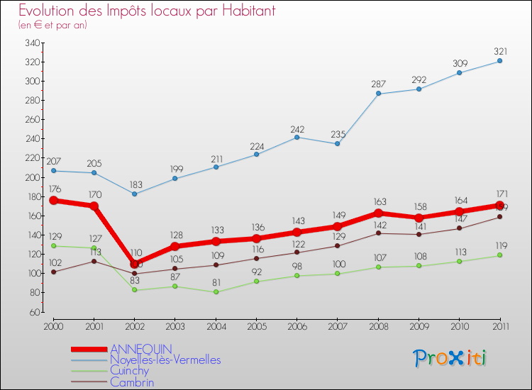 Evolution et montant des impôts locaux par Habitant pour ANNEQUIN et les communes proches Comparaison des impôts locaux par habitant pour ANNEQUIN et les communes voisines