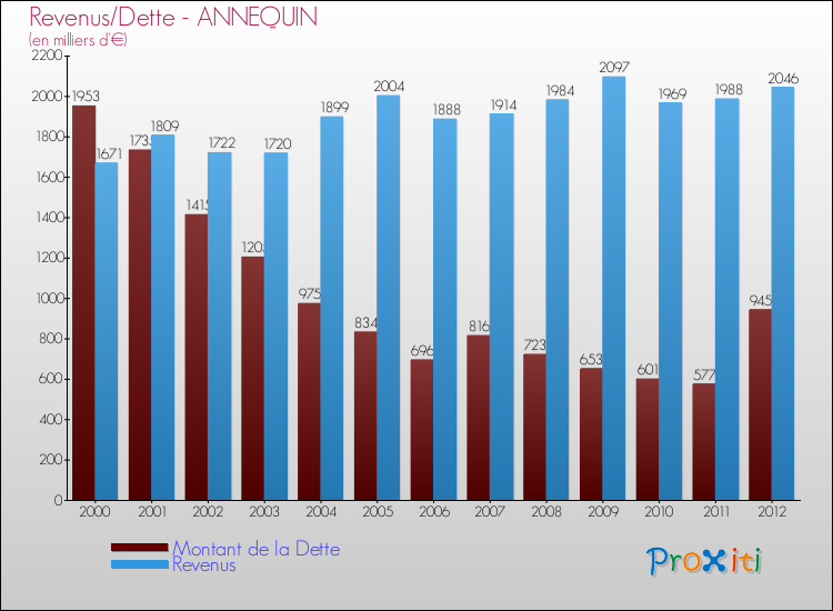 Evolution comparée de la dette et des revenus pour la commune de ANNEQUIN de 2000 à 2012 Comparaison de la dette et des revenus pour ANNEQUIN de 2000 à 2012