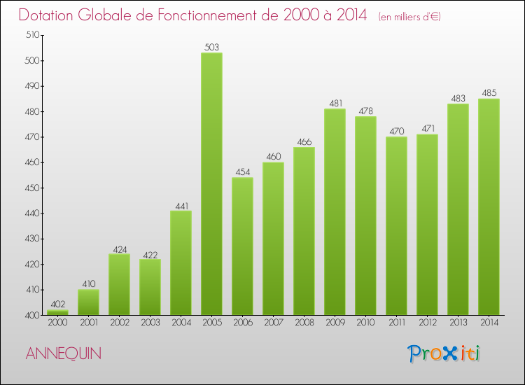 Evolution du montant de la Dotation Globale de Fonctionnement pour la commune de ANNEQUIN de 2000 à 2014 Evolution du montant de la Dotation Globale de Fonctionnement pour ANNEQUIN de 2000 à 2014