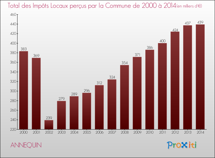 Evolution des Impôts Locaux pour la commune de ANNEQUIN de 2000 à 2014 Evolution des Impôts Locaux pour ANNEQUIN de 2000 à 2014