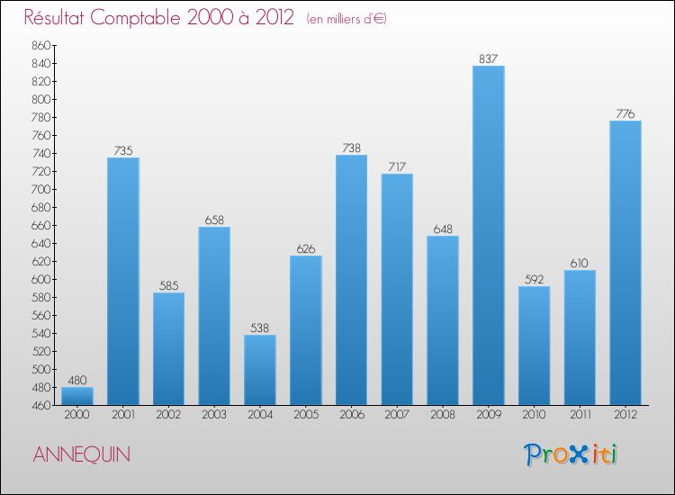 Evolution du résultat comptable pour la commune de ANNEQUIN de 2000 à 2012 Evolution du résultat comptable pour ANNEQUIN de 2000 à 2012