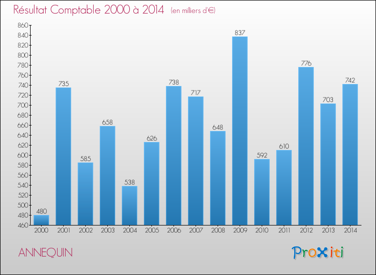 Evolution du résultat comptable pour la commune de ANNEQUIN de 2000 à 2014 Evolution du résultat comptable pour ANNEQUIN de 2000 à 2014