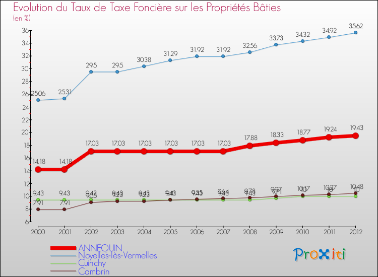 Evolution du taux de la taxe foncière sur le bati pour ANNEQUIN et les communes proches de 2000 à 2012 Comparaison des taux de taxe foncière sur le bati pour ANNEQUIN et les communes voisines de 2000 à 2012
