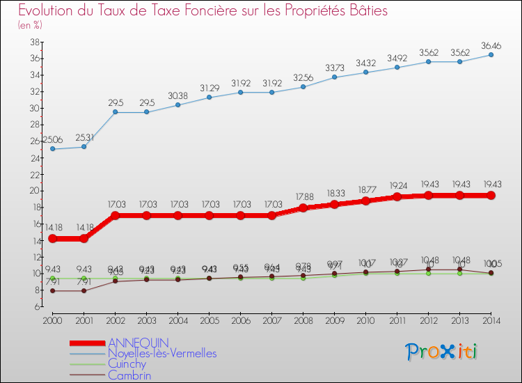 Evolution du taux de la taxe foncière sur le bati pour ANNEQUIN et les communes proches de 2000 à 2014 Comparaison des taux de taxe foncière sur le bati pour ANNEQUIN et les communes voisines de 2000 à 2014