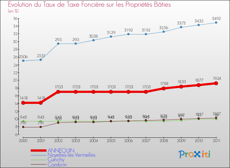 Evolution du taux de la taxe foncière sur le bati pour ANNEQUIN et les communes proches Comparaison des taux de taxe foncière sur le bati pour ANNEQUIN et les communes voisines