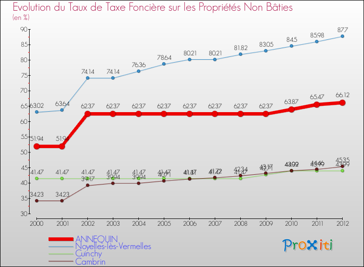 Evolution du taux de la taxe foncière sur les immeubles et terrains non batis pour ANNEQUIN et les communes proches de 2000 à 2012 Comparaison des taux de la taxe foncière sur les immeubles et terrains non batis pour ANNEQUIN et les communes voisines de 2000 à 2012