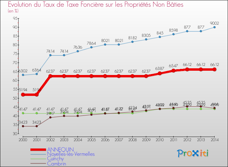 Evolution du taux de la taxe foncière sur les immeubles et terrains non batis pour ANNEQUIN et les communes proches de 2000 à 2014 Comparaison des taux de la taxe foncière sur les immeubles et terrains non batis pour ANNEQUIN et les communes voisines de 2000 à 2014