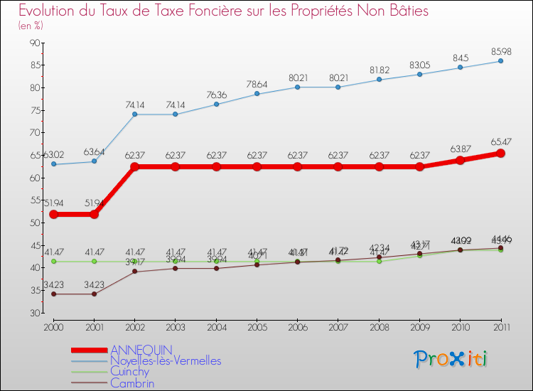 Evolution du taux de la taxe foncière sur les immeubles et terrains non batis pour ANNEQUIN et les communes proches Comparaison des taux de la taxe foncière sur les immeubles et terrains non batis pour ANNEQUIN et les communes voisines