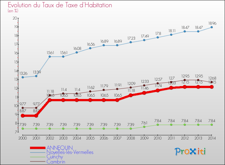 Evolution du taux de la taxe d'habitation pour ANNEQUIN et les communes proches de 2000 à 2014 Comparaison des taux de la taxe d'habitation pour ANNEQUIN et les communes voisines de 2000 à 2014