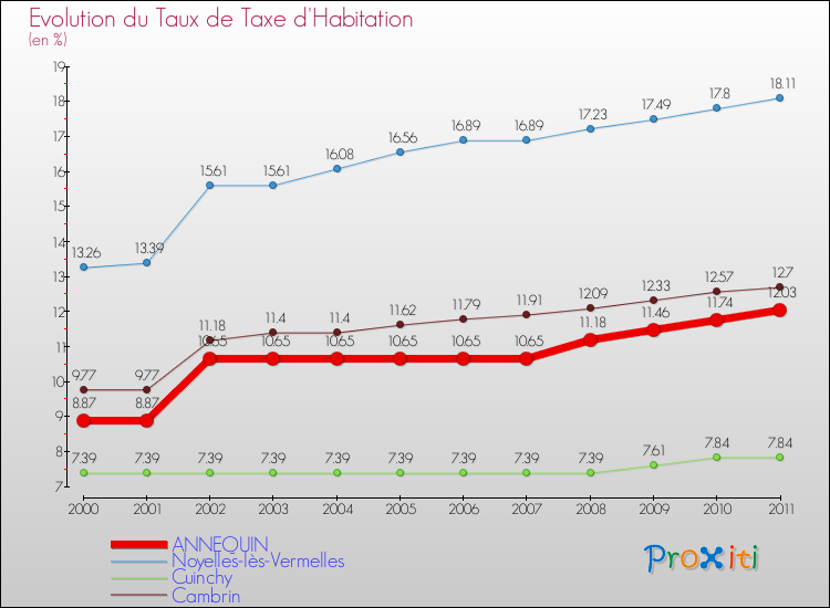Evolution du taux de la taxe d'habitation pour ANNEQUIN et les communes proches Comparaison des taux de la taxe d'habitation pour ANNEQUIN et les communes voisines