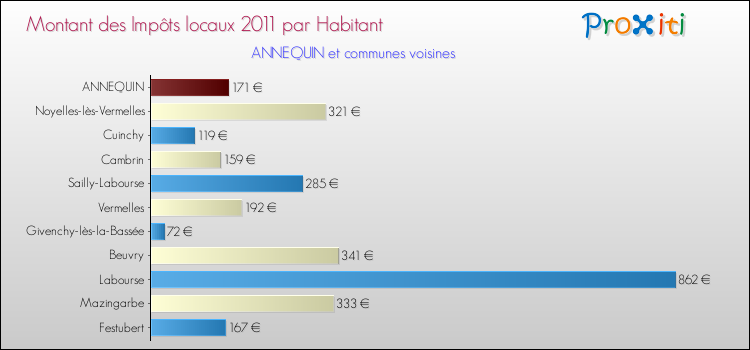 Montant des impôts locaux par Habitant pour ANNEQUIN et les communes proches Comparaison des impôts locaux par habitant pour ANNEQUIN et les communes voisines