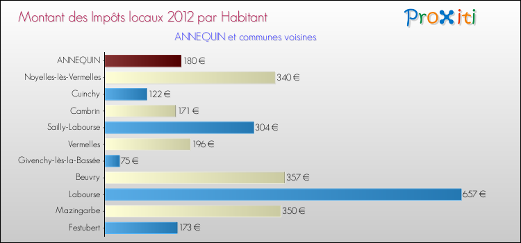 Montant des impôts locaux par Habitant pour ANNEQUIN et les communes proches Comparaison des impôts locaux par habitant pour ANNEQUIN et les communes voisines