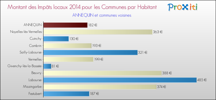 Montant des impôts locaux par Habitant pour ANNEQUIN et les communes proches en 2014 Comparaison des impôts locaux par habitant pour ANNEQUIN et les communes voisines en 2014