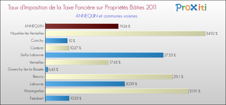 Taux d'imposition de la taxe foncière sur le bati 2011 pour ANNEQUIN et les communes proches Comparaison des taux d'imposition de la taxe foncière sur le bati 2011 pour ANNEQUIN et les communes voisines