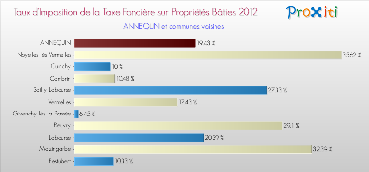 Taux d'imposition de la taxe foncière sur le bati 2012 pour ANNEQUIN et les communes proches Comparaison des taux d'imposition de la taxe foncière sur le bati 2012 pour ANNEQUIN et les communes voisines