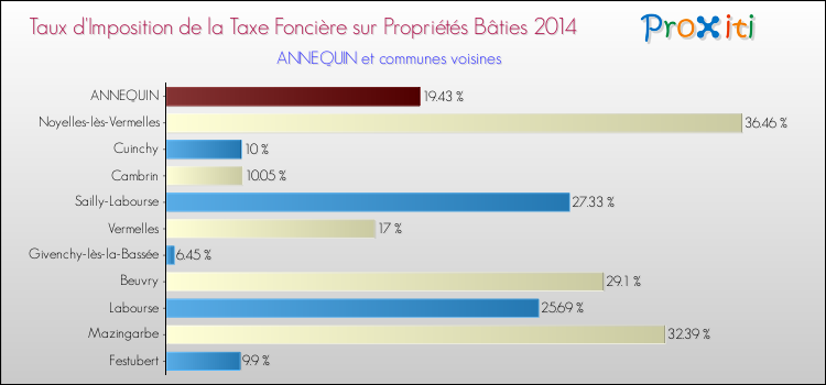 Taux d'imposition de la taxe foncière sur le bati 2014 pour ANNEQUIN et les communes proches Comparaison des taux d'imposition de la taxe foncière sur le bati 2014 pour ANNEQUIN et les communes voisines