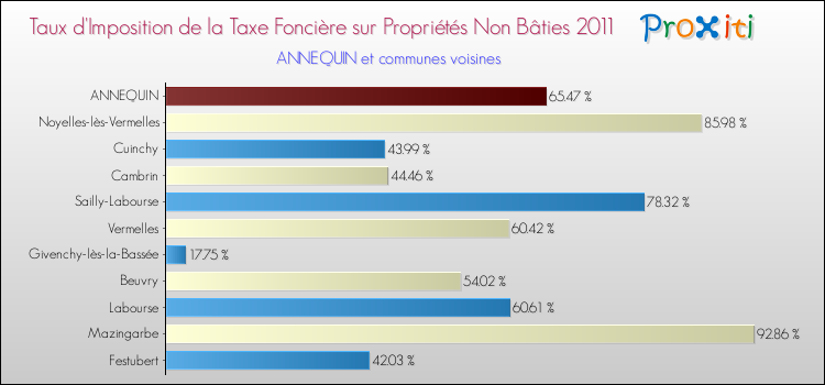 Taux d'imposition de la taxe foncière sur les immeubles et terrains non batis 2011 pour ANNEQUIN et les communes proches Comparaison des taux d'imposition de la taxe foncière sur les immeubles et terrains non batis 2011 pour ANNEQUIN et les communes voisines