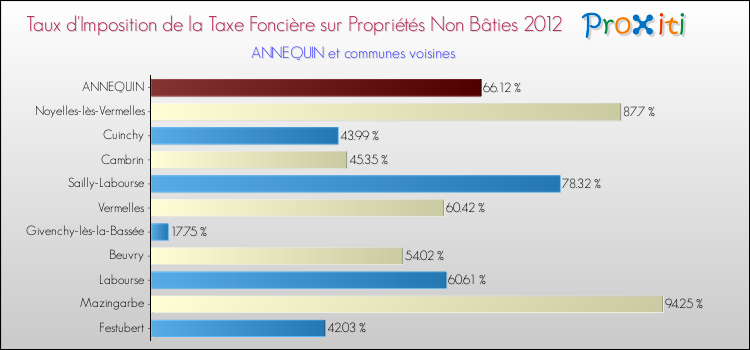 Taux d'imposition de la taxe foncière sur les immeubles et terrains non batis 2012 pour ANNEQUIN et les communes proches Comparaison des taux d'imposition de la taxe foncière sur les immeubles et terrains non batis 2012 pour ANNEQUIN et les communes voisines