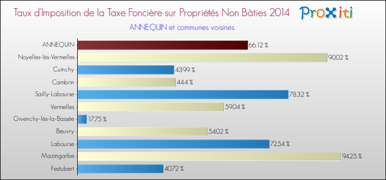 Taux d'imposition de la taxe foncière sur les immeubles et terrains non batis 2014 pour ANNEQUIN et les communes proches Comparaison des taux d'imposition de la taxe foncière sur les immeubles et terrains non batis 2014 pour ANNEQUIN et les communes voisines