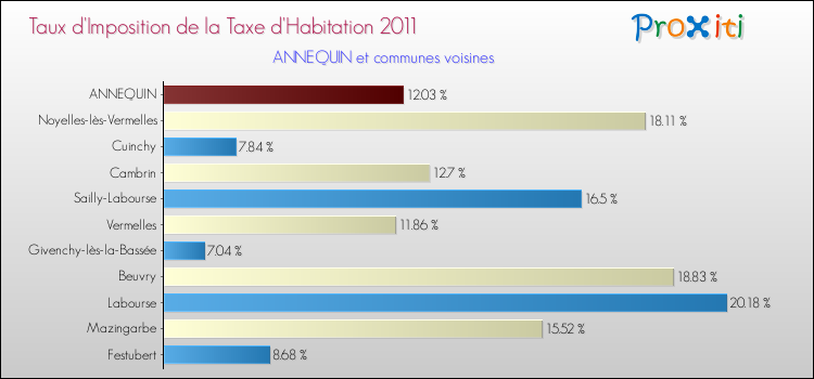 Taux d'imposition de la taxe d'habitation 2011 pour ANNEQUIN et les communes proches Comparaison des taux d'imposition de la taxe d'habitation 2011 pour ANNEQUIN et les communes voisines
