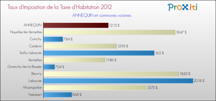 Taux d'imposition de la taxe d'habitation 2012 pour ANNEQUIN et les communes proches Comparaison des taux d'imposition de la taxe d'habitation 2012 pour ANNEQUIN et les communes voisines