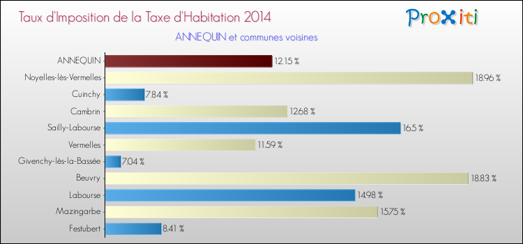 Taux d'imposition de la taxe d'habitation 2014 pour ANNEQUIN et les communes proches Comparaison des taux d'imposition de la taxe d'habitation 2014 pour ANNEQUIN et les communes voisines