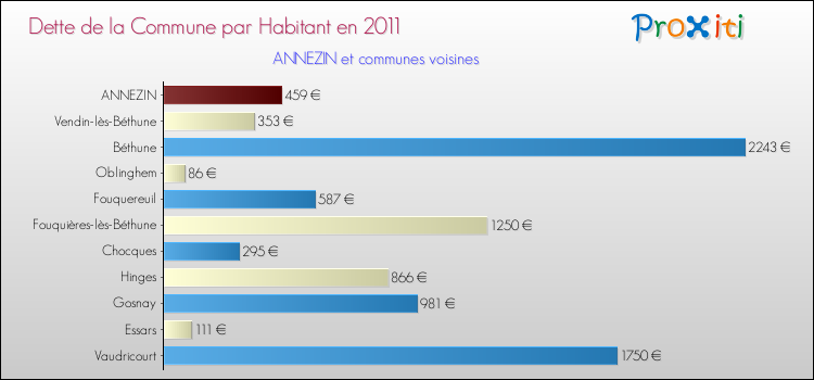Dette par habitant de la commune en 2011 pour ANNEZIN et les communes proches Comparaison de la dette par habitant de la commune en 2011 pour ANNEZIN et les communes voisines