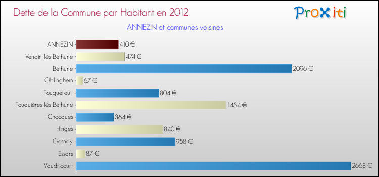 Dette par habitant de la commune en 2012 pour ANNEZIN et les communes proches Comparaison de la dette par habitant de la commune en 2012 pour ANNEZIN et les communes voisines