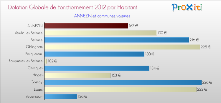 Montant des dotations globales de fonctionnement DGF par Habitant pour ANNEZIN et les communes proches Comparaison des des dotations globales de fonctionnement DGF par habitant pour ANNEZIN et les communes voisines