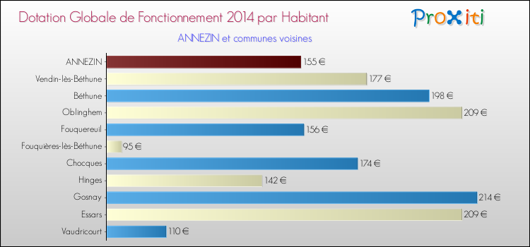 Montant des dotations globales de fonctionnement DGF par Habitant pour ANNEZIN et les communes proches en 2014. Comparaison des des dotations globales de fonctionnement DGF par habitant pour ANNEZIN et les communes voisines en 2014.