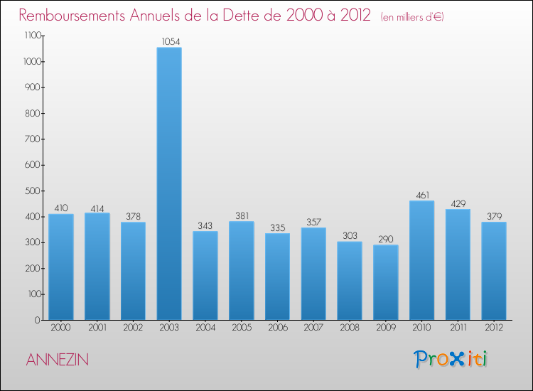 Evolution de l'annuité de la dette pour la commune de ANNEZIN de 2000 à 2012 Annuités de la dette pour ANNEZIN de 2000 à 2012
