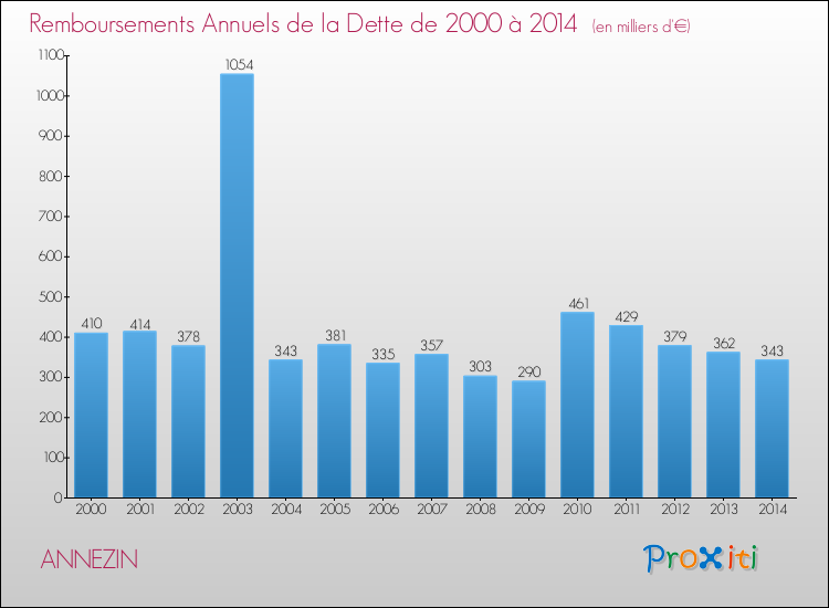 Evolution de l'annuité de la dette pour la commune de ANNEZIN de 2000 à 2014 Annuités de la dette pour ANNEZIN de 2000 à 2014