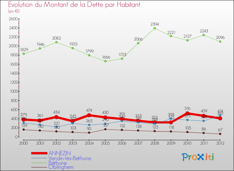 Evolution de la dette par habitant pour la commune de ANNEZIN et les communes proches de 2000 à 2012 Comparaison de la dette par habitant pour ANNEZIN et les communes voisines de 2000 à 2012