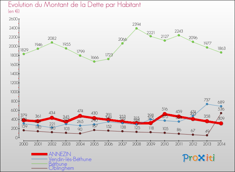Evolution de la dette par habitant pour la commune de ANNEZIN et les communes proches de 2000 à 2014 Comparaison de la dette par habitant pour ANNEZIN et les communes voisines de 2000 à 2014