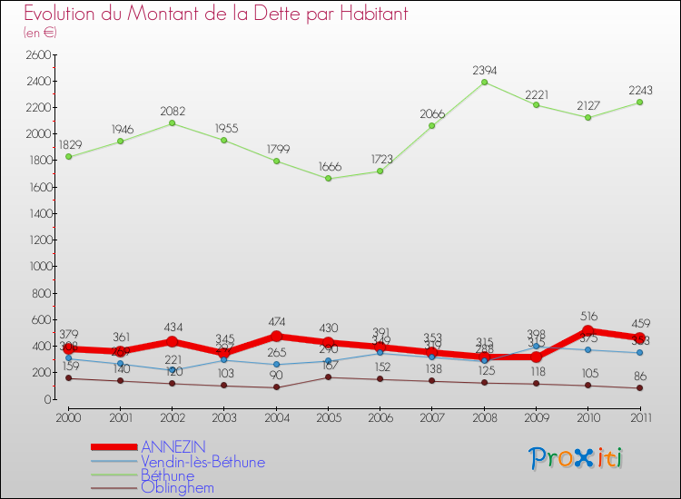 Evolution de la dette par habitant pour la commune de ANNEZIN et les communes proches Comparaison de la dette par habitant pour ANNEZIN et les communes voisines