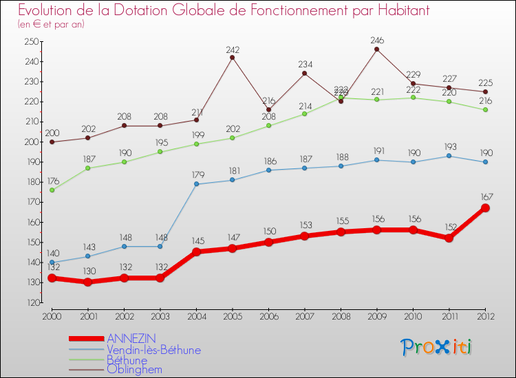 Evolution et montant de la dotation globale de fonctionnement par Habitant pour ANNEZIN et les communes proches Comparaison des dotations globales de fonctionnement par habitant pour ANNEZIN et les communes voisines