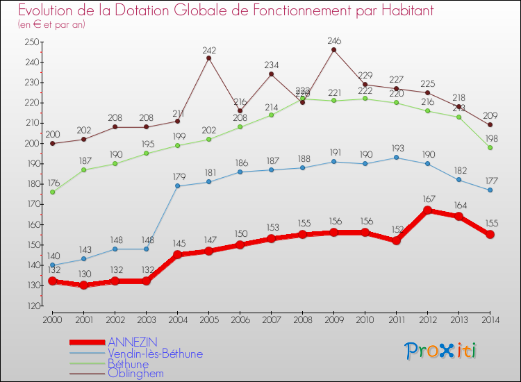 Evolution et montant de la dotation globale de fonctionnement par Habitant pour ANNEZIN et les communes proches de 2000 à 2014. Comparaison des dotations globales de fonctionnement par habitant pour ANNEZIN et les communes voisines de 2000 à 2014.