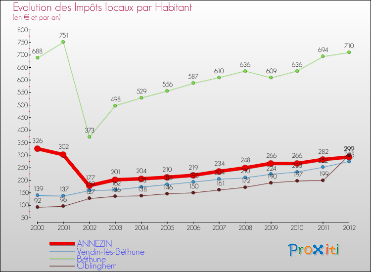 Evolution et montant des impôts locaux par Habitant pour ANNEZIN et les communes proches Comparaison des impôts locaux par habitant pour ANNEZIN et les communes voisines