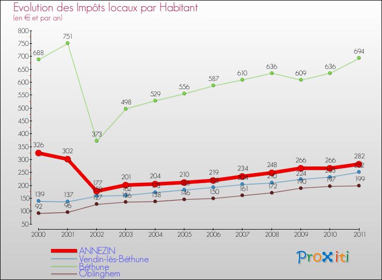 Evolution et montant des impôts locaux par Habitant pour ANNEZIN et les communes proches Comparaison des impôts locaux par habitant pour ANNEZIN et les communes voisines