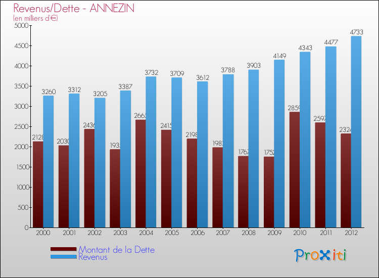 Evolution comparée de la dette et des revenus pour la commune de ANNEZIN de 2000 à 2012 Comparaison de la dette et des revenus pour ANNEZIN de 2000 à 2012