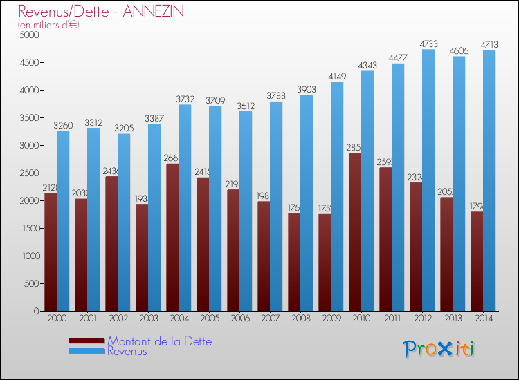 Evolution comparée de la dette et des revenus pour la commune de ANNEZIN de 2000 à 2014 Comparaison de la dette et des revenus pour ANNEZIN de 2000 à 2014