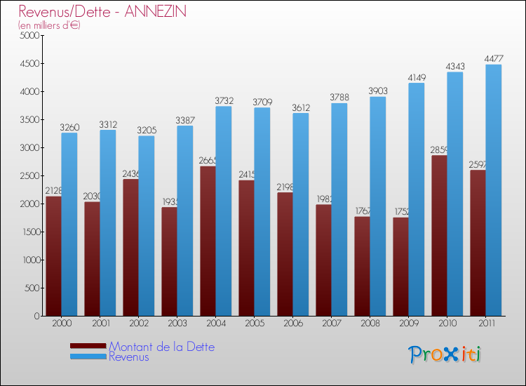 Evolution comparée de la dette et des revenus pour la commune de ANNEZIN de 2000 à 2011 Comparaison de la dette et des revenus pour ANNEZIN de 2000 à 2011