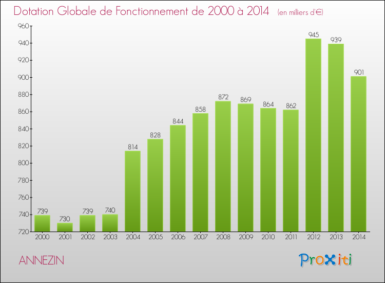 Evolution du montant de la Dotation Globale de Fonctionnement pour la commune de ANNEZIN de 2000 à 2014 Evolution du montant de la Dotation Globale de Fonctionnement pour ANNEZIN de 2000 à 2014