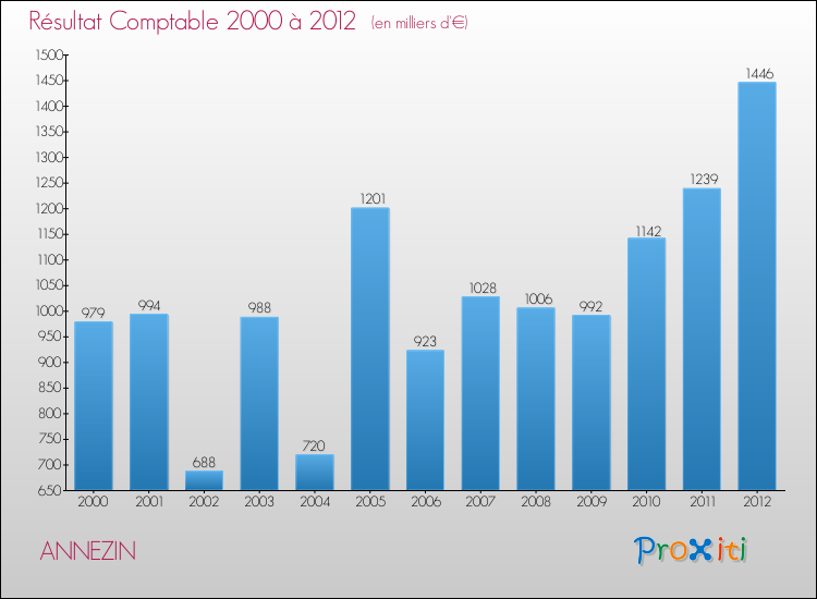 Evolution du résultat comptable pour la commune de ANNEZIN de 2000 à 2012 Evolution du résultat comptable pour ANNEZIN de 2000 à 2012